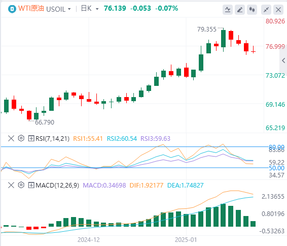 XM外汇原油走势预测：在特朗普行政命令后经历波动，目前徘徊在76附近(图1)