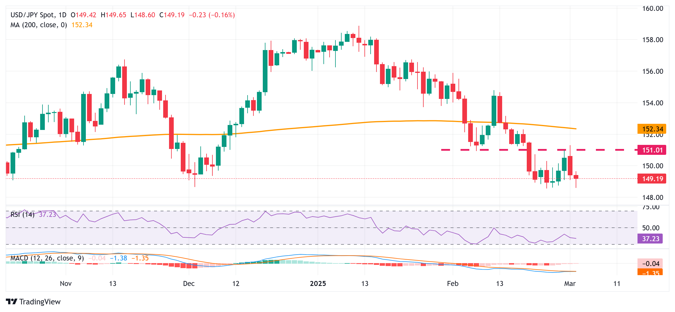 日元进一步走强;美元/日元在149.00附近似乎脆弱(图1) 日元进一步走强;美元/日元在149.00附近似乎脆弱(图1)
